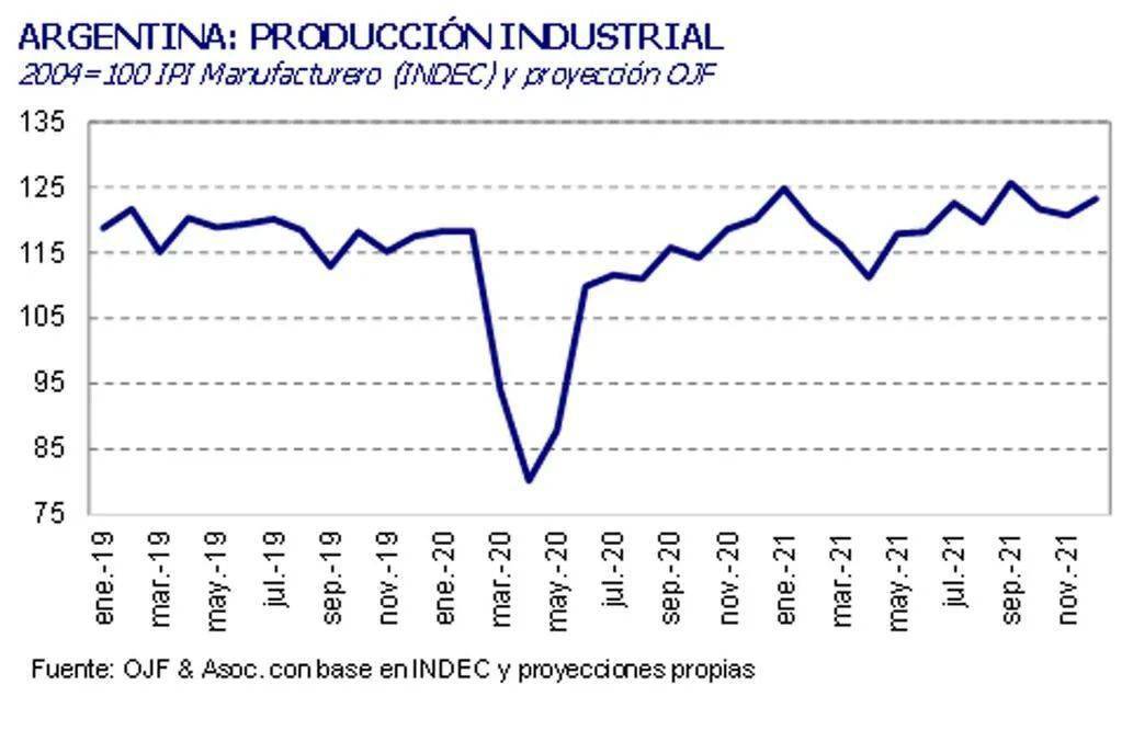 阿根廷工业活动水平的发展情况