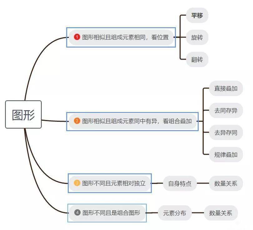 圖形推理常見考點彙總及解題思路