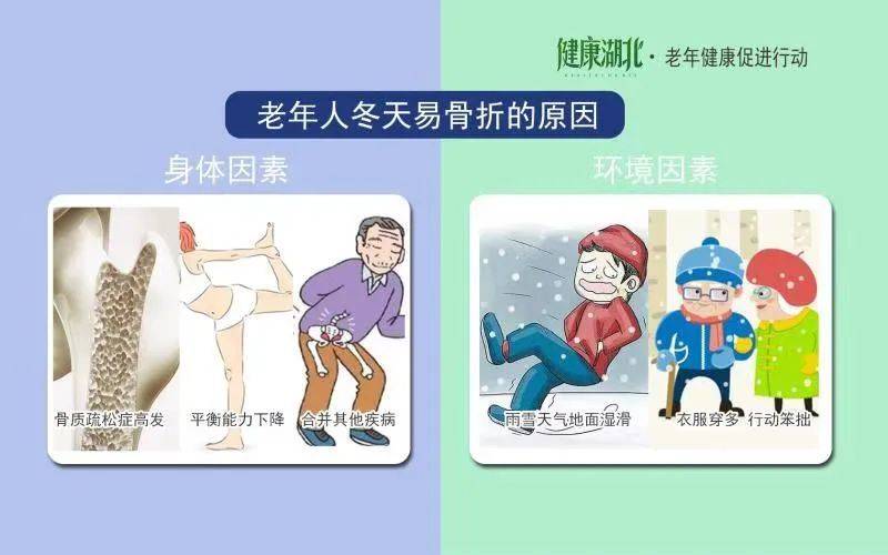 老年人身体因素7115【老年人易骨折与多种因素有关】老年人在冬季