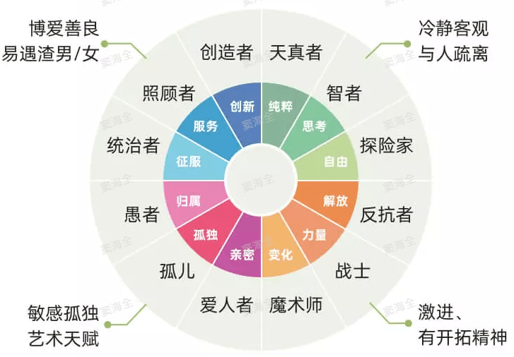 荣格十二原型:测哪一面才是100%真实的你?_人格