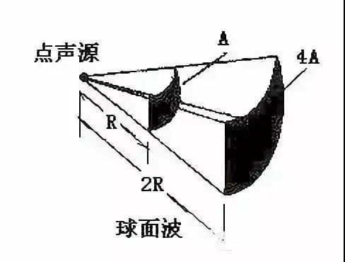 這種波形的波陣面在每個加們距離上其影響的範圍為四倍水平,等於每當