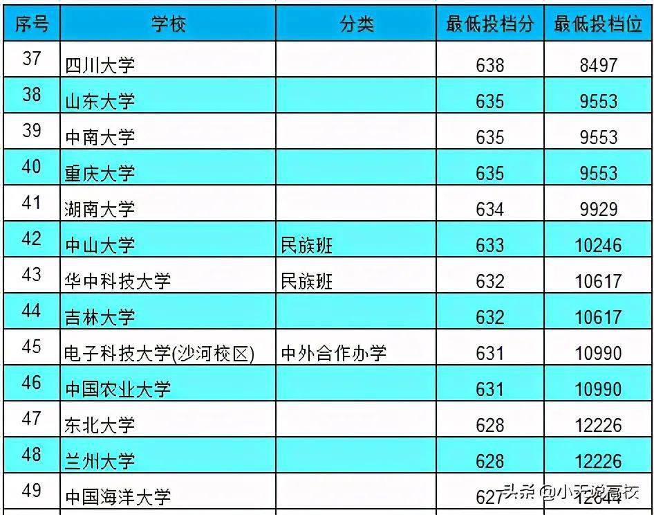 四川理工大学录取分数_四川大学理综分数线_四川大学四川理科录取分数线