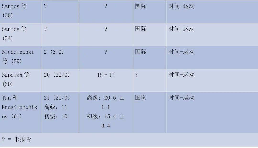 體能資訊青少年和成年運動員中對跆拳道比賽的時間運動分析和生理反應