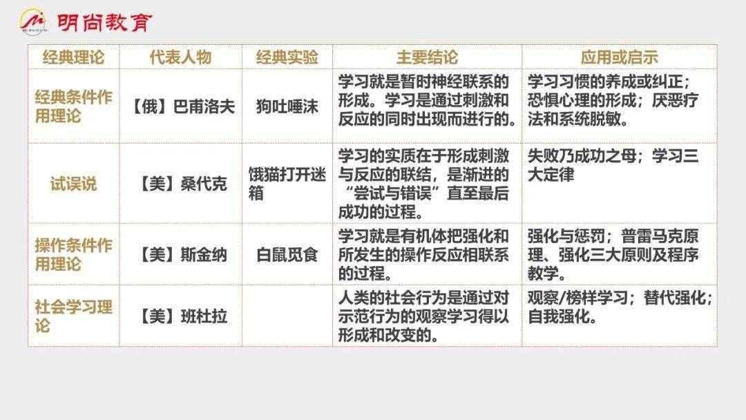 教综核心考点视频版教育心理学第一章班杜拉的社会学习理论