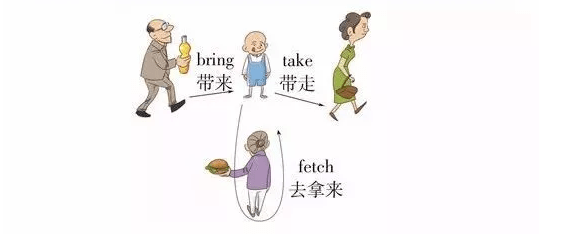 英语考点干货:20组必考的易混词汇辨析,一看就忘不了!_bring