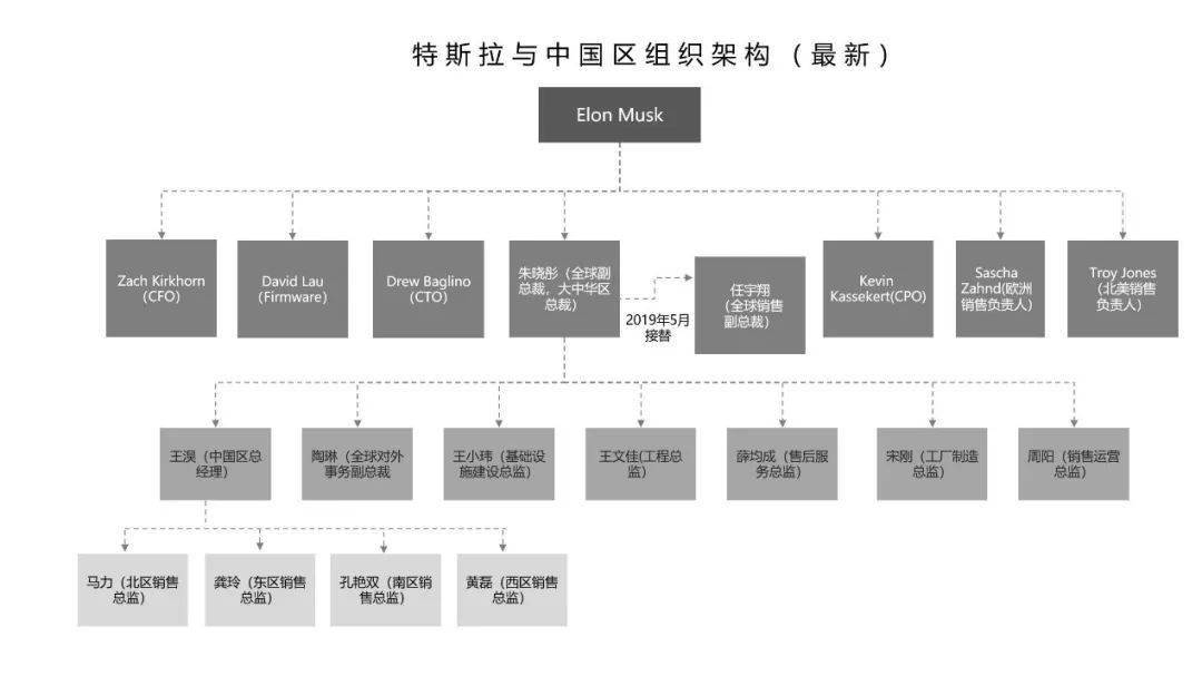 特斯拉组织架构变化图片