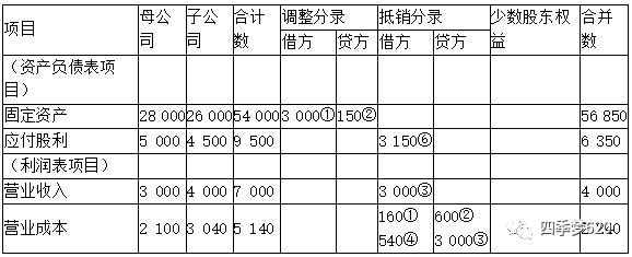 合并工作底稿(20×7年度)(局部)4.