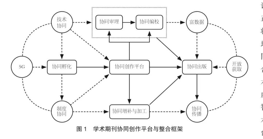 构建学术期刊协同创作的平台和框架,并针对期刊在协同创作中存在的5g