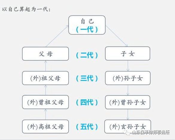 規定