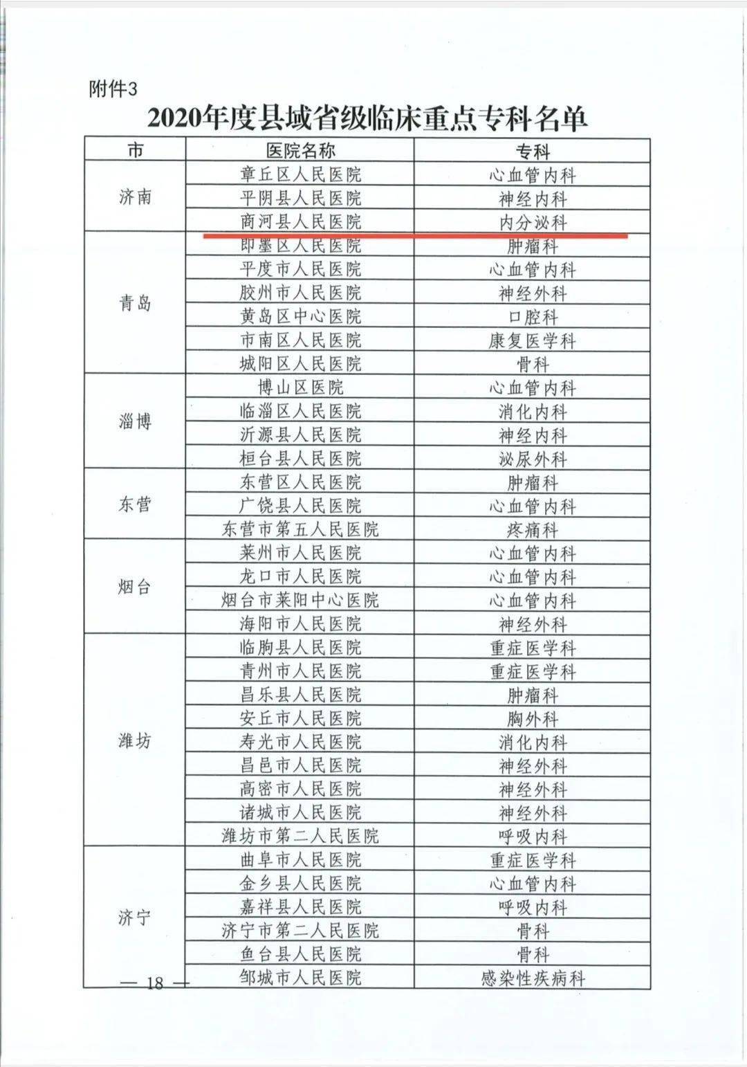 醫療服務商河縣人民醫院內分泌科獲評縣域省級臨床重點專科