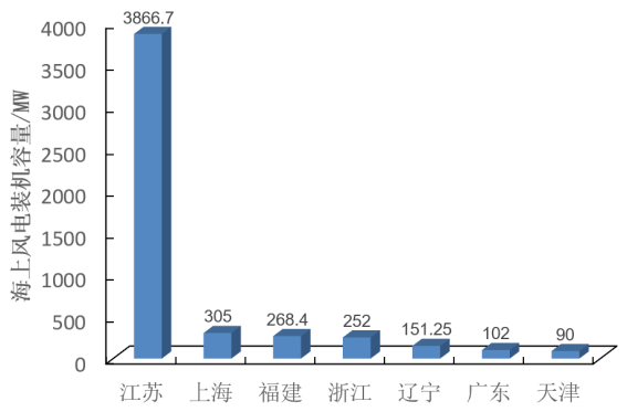 国网经济技术研究院院长潘尔生中国远海风电并网技术与实践