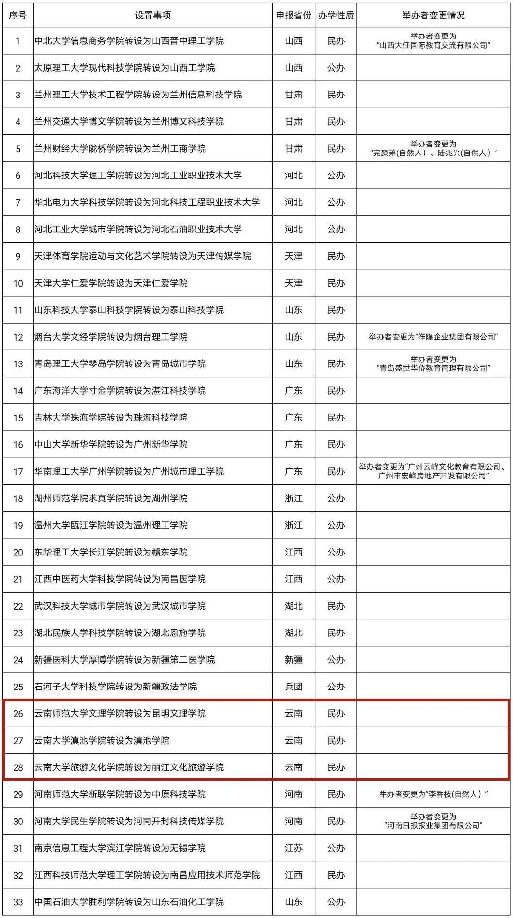 云南大学滇池学院转设图片