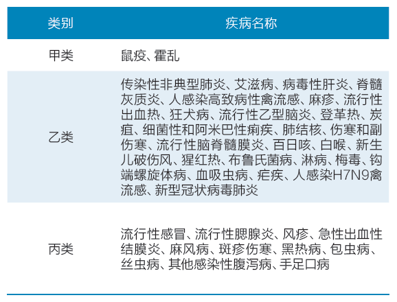 表1 国内法定传染病的分类按《中华人民共和国传染病防治法》中将具有