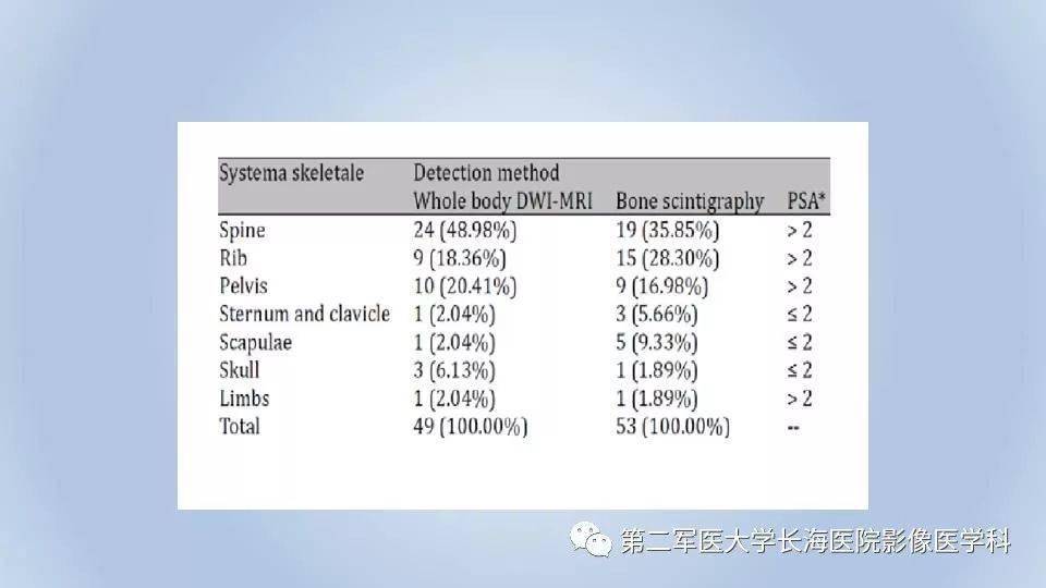 (1)分级分组1组/gleason评分≤6(2)分级分组2组/gleason评分3 4=7(3