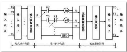 詳解plc的工作原理和數據類型收藏