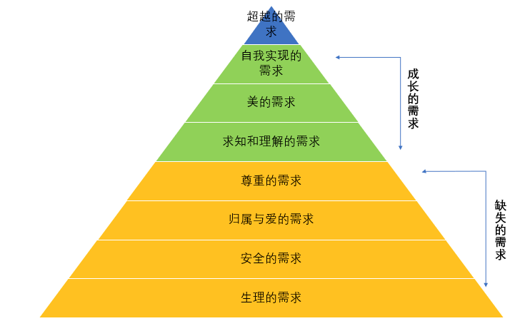 生理需求金字塔图片图片