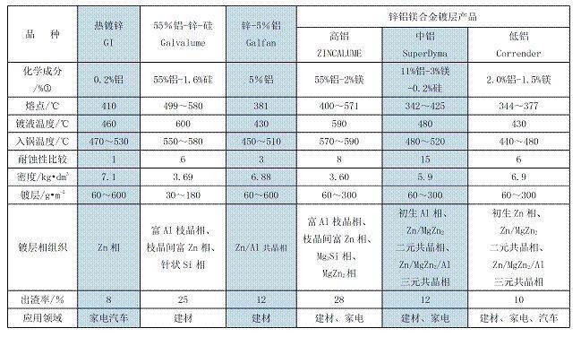 锌铝镁镀层的热镀工艺生产难点分析