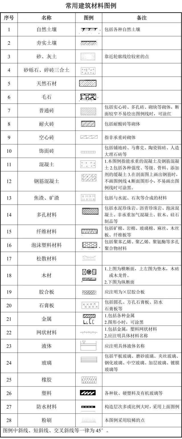 建筑工程图纸代号大全,看懂图就靠它!