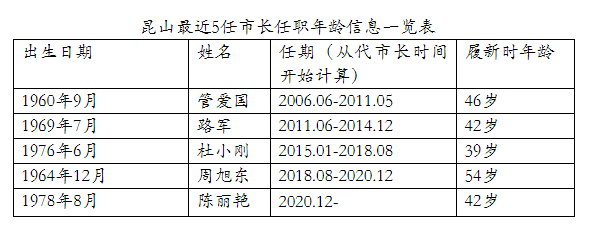 42岁陈丽艳任昆山代市长苏州下辖10区县最年轻政府主官