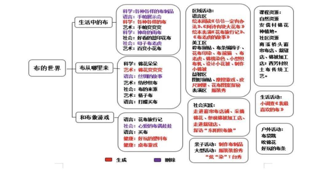 关于布的主题网络图图片