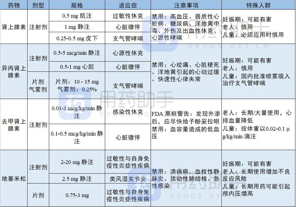 一表掌握20種常見急救藥物用法大全