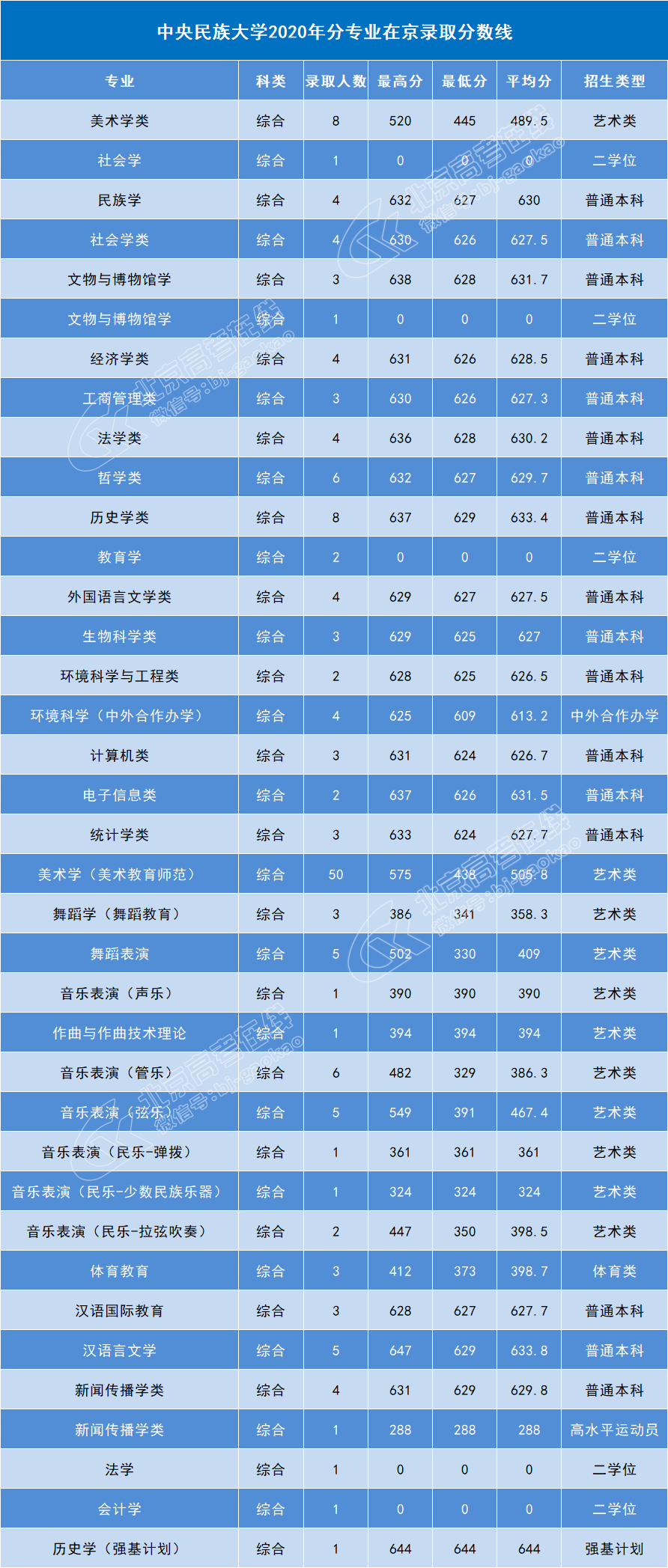 2023年天津音樂學院錄取分數線(2023-2024各專業最低錄取分數線)_天津音樂學院往年錄取分數線_天津音樂學院音樂學分數線