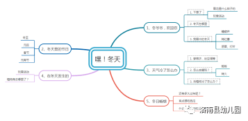 【洛幼·课程故事】嘿!冬天——小二班主题活动探究