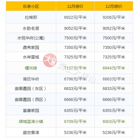海港经济开发区12月份部分小区房价来了!是涨是跌?_乐亭县