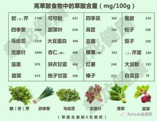 高草酸食物:常见食物嘌呤含量对照表不过,上面这份食物嘌呤含量的数据