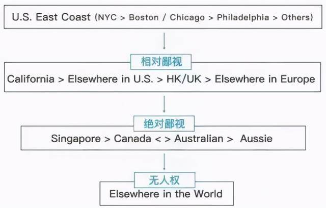 留学地区鄙视链01等欧美圈撕得差不多了,再合起伙来鄙视土澳.