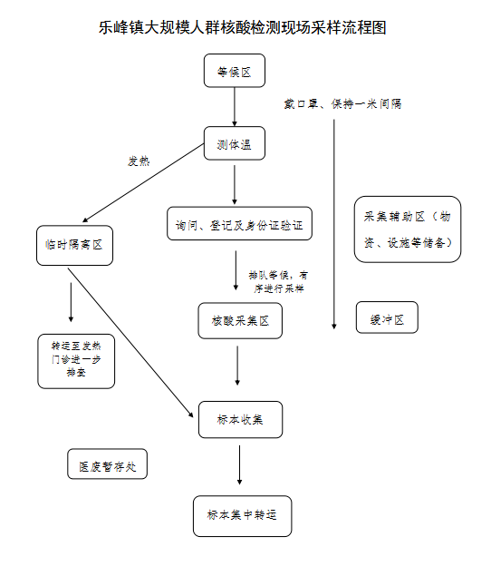 核酸采样室工作流程图图片