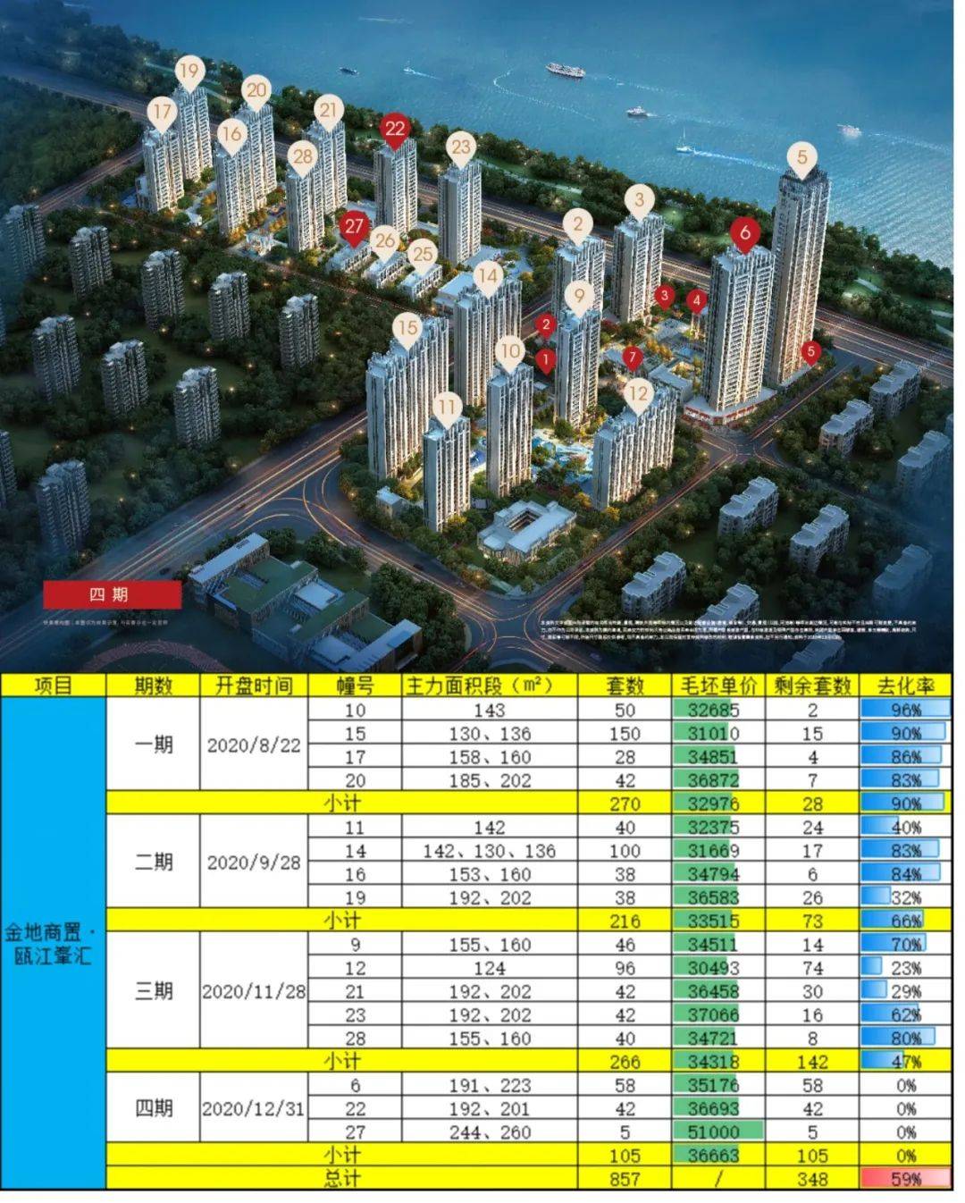 瓯江峯汇四期,滨江壹号三期新推,超千万联排来了