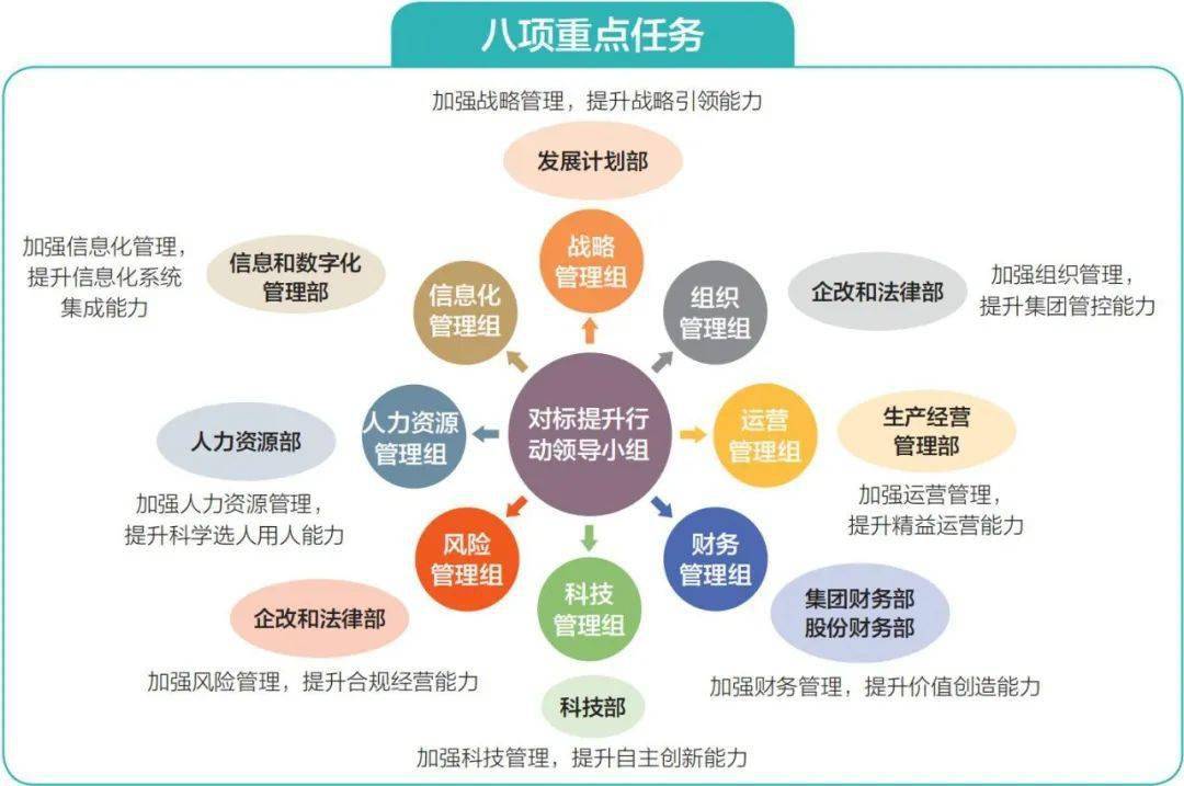 形勢中國石化對標世界一流管理提升行動明白紙