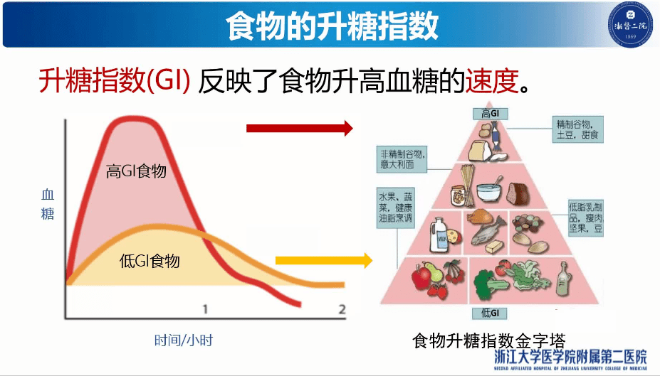 運動前吃高升糖 or 低升糖的食物好?_指數