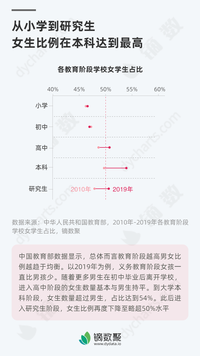 从小学到研究生 女生比例在本科达到最高