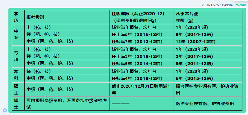 21年護士初級主管護師報考年限計算提交材料報考注意事項詳解