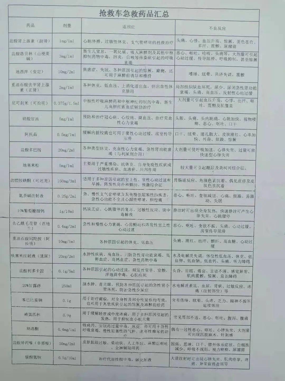 搶救車急救藥品彙總(圖)