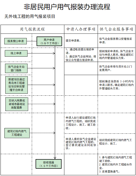 燃气报装"零跑腿" 程序更少 时限更短