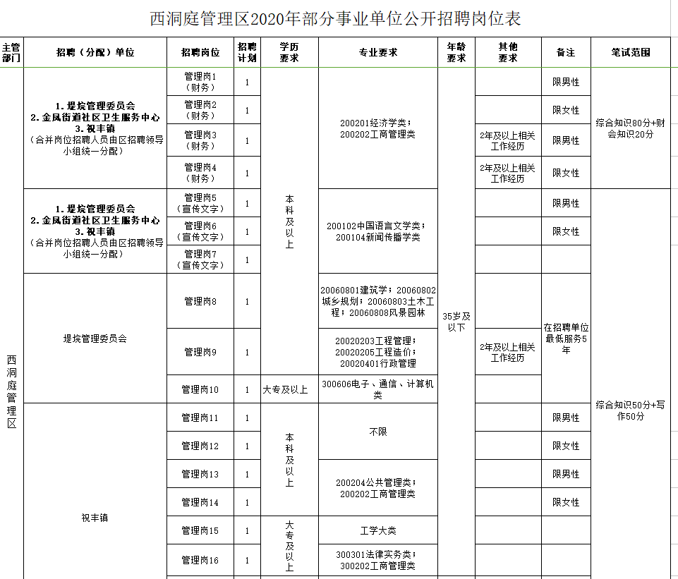 岗位条件及职数常德市事业单位招聘 78名工作人员 报名时间:2021年