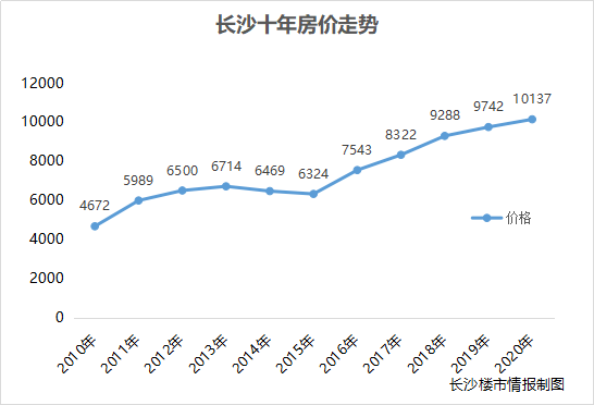 2020最網紅城市,為什麼是長沙?買得起房子,娶得到妻子,養得好孩子