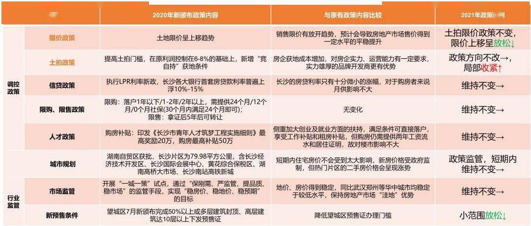 预测2021年销售限价有开放趋势,整体售价平稳提升;长沙已颁发政策启动