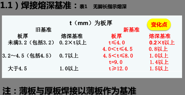 a,检查部位横截面简图添附b,简图标注焊接熔深测量位置c,数据添附2)