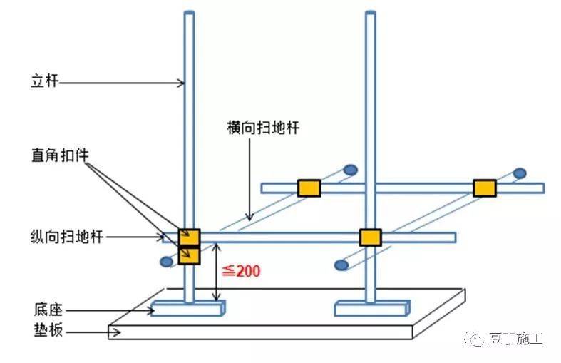 15,当立杆的基础不在同一高度上时,必须将高处的纵向扫地杆向低处延长