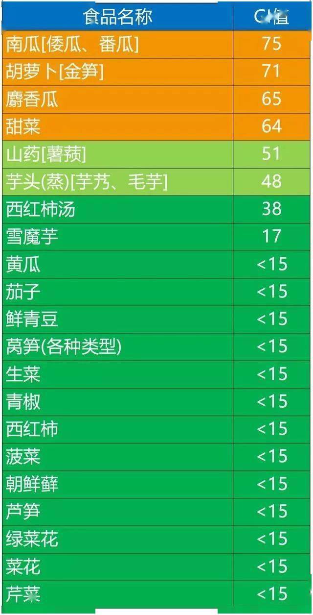 南瓜到底是降血糖还是升血糖看完您就明白了