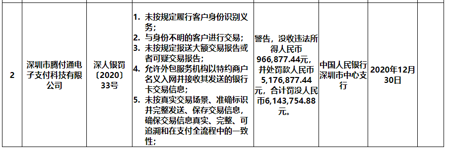 財付通涉11項違規 被央行深圳中心支行罰款合計876.57萬元