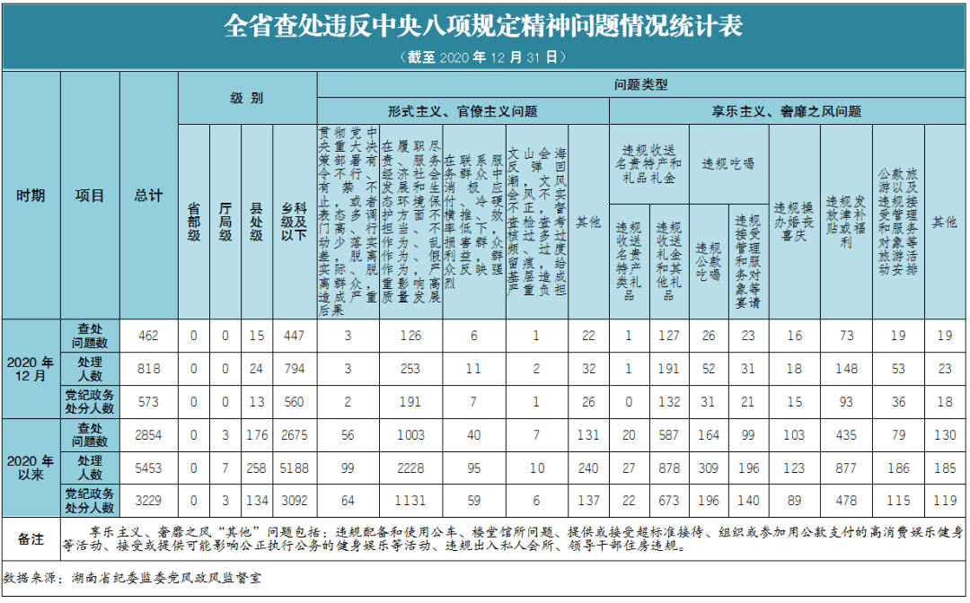 乡科级及以下5188人;3299人受到党纪政务处分,其中厅局级干部3人,县