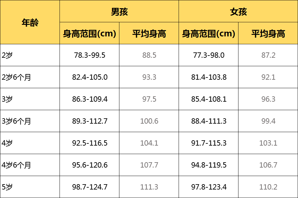 《中國7歲以下兒童生長發育參照標準》整理了一份2-5歲寶寶的身高