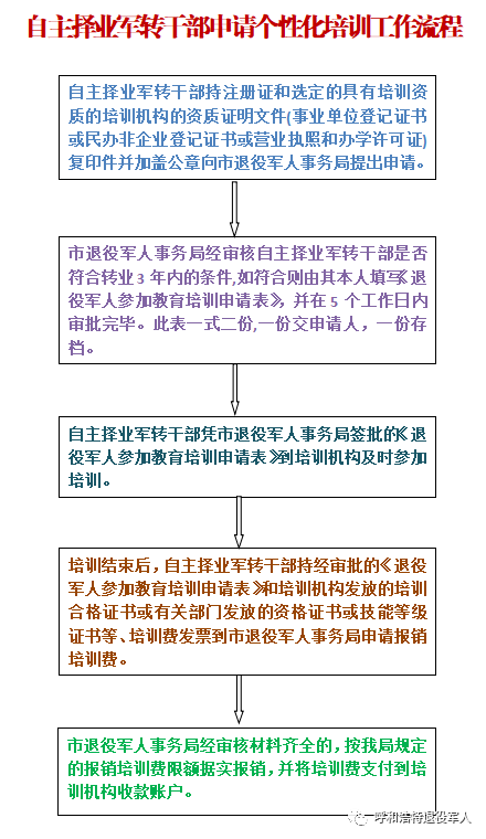 請收藏!自主擇業軍轉幹部申請個性化培訓工作流程