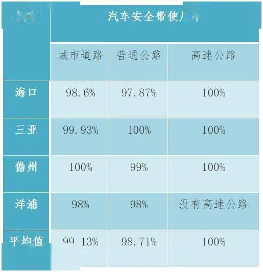 2020年12月份,海南公安交警总队对各地城市道路交通秩序状况进行了