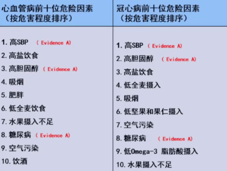 表1. 高胆固醇在心血管病和冠心病危险因素中的排名